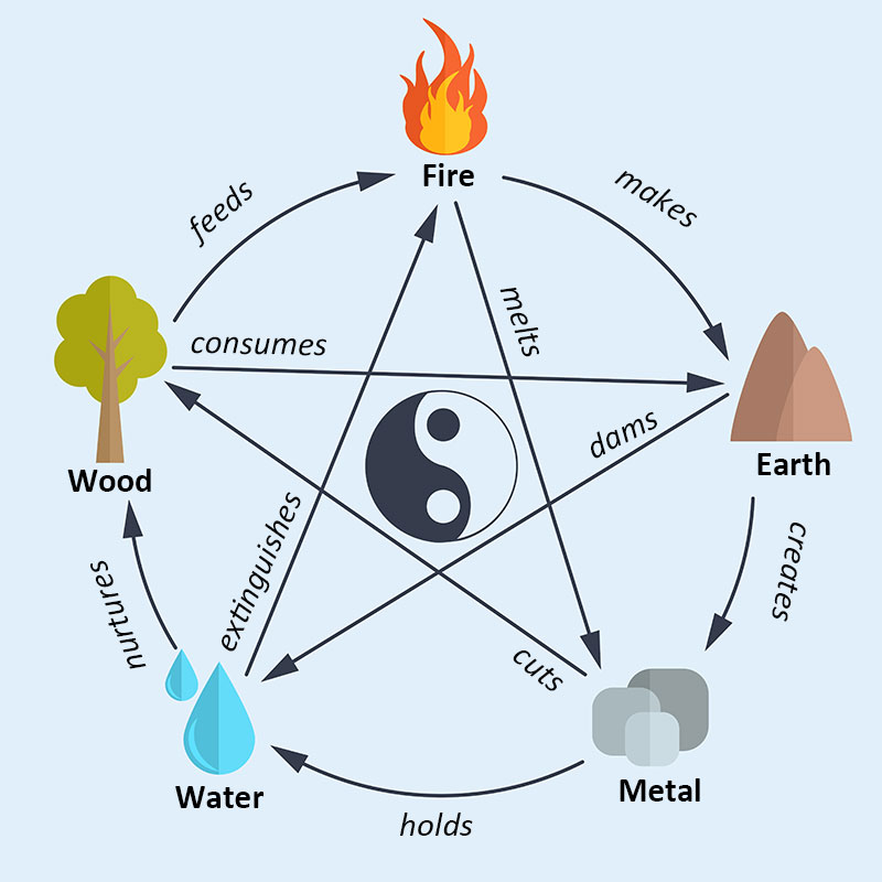 Feng shui five elements in balance